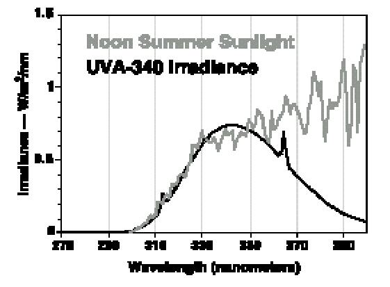UVA-340燈管是一有燈管中對太陽光紫外短波段的模擬效果是較佳的。