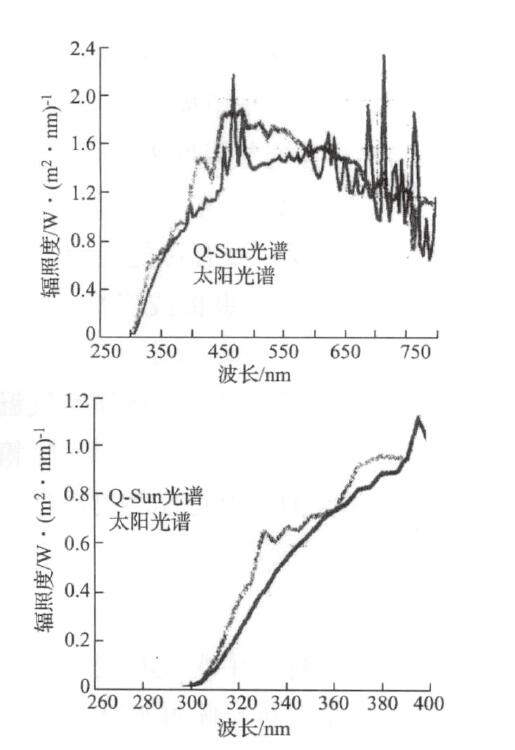 帶有日光過濾器的Q2Sun 氙燈光譜和 CIE No. 85 標準太陽光光譜比較