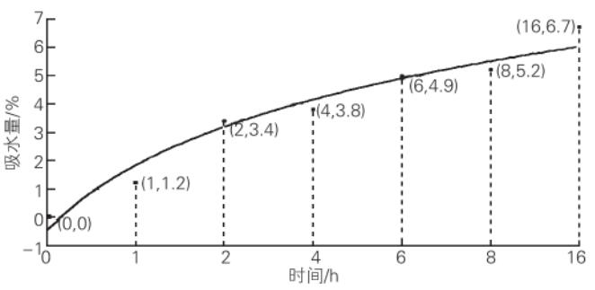 在轉(zhuǎn)鼓式加速老化設(shè)備里，SBBC/SBCC 油漆體系的吸水量與水侵蝕時間之間的關(guān)系