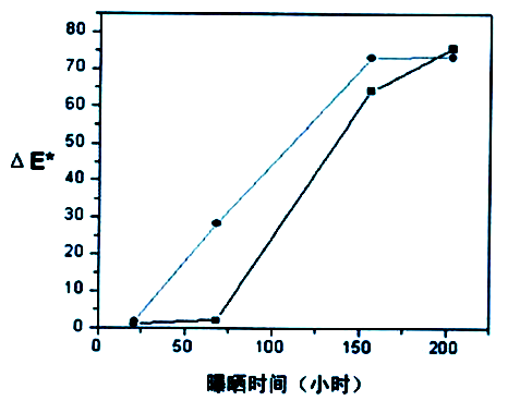樣品2(方形)和樣品7(圓點)的△E*與曝曬時間之間的關(guān)系