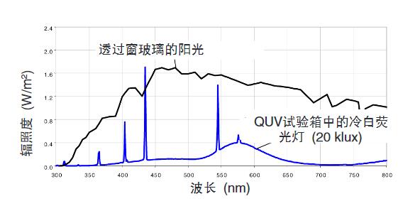 冷白熒光燈與透過(guò)窗玻璃的太陽(yáng)光之間的比較