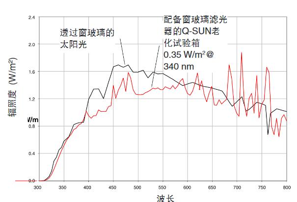 Q-SUN試驗(yàn)箱的氙燈與透過(guò)窗玻璃的太陽(yáng)光