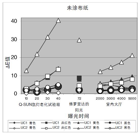 圖4 – 紫外線(xiàn)光源下非涂布紙的褪色情況
