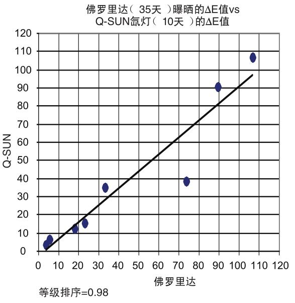 圖5 - Q-SUN試驗箱顯示了與佛羅里達曝曬之間較高的相關(guān)性