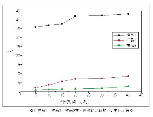 圖1 樣品1、樣品3、樣品9在不同試驗(yàn)階段的△E*變化示意圖
