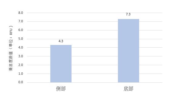 樣品側面與底部清潔度對比