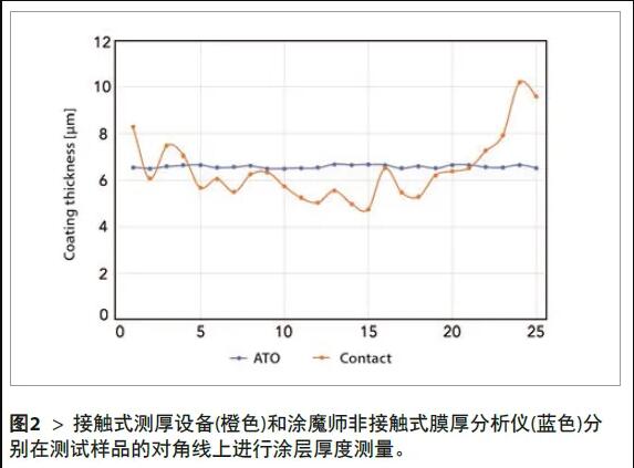 2、將所有測量結(jié)果匯總在圖表中，測試結(jié)果如圖2所示。
