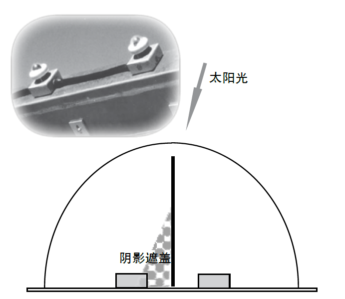 日光傳感器安裝在樣品架上，當(dāng)一個裝置被遮擋時，Q-Trac 會自動調(diào)整裝置以保持聚焦方位