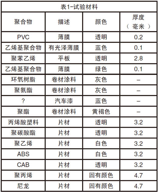 15種塑料和涂料進(jìn)行紫外老化測(cè)試和自然老化測(cè)試