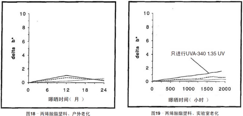 丙烯酸塑料片材自然老化，實(shí)驗(yàn)室紫外加速老化測(cè)試結(jié)果