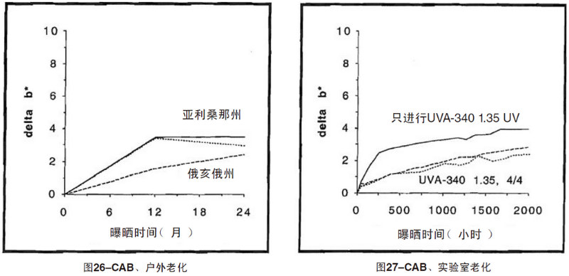 CAB片材自然老化，實(shí)驗(yàn)室紫外加速老化測(cè)試結(jié)果
