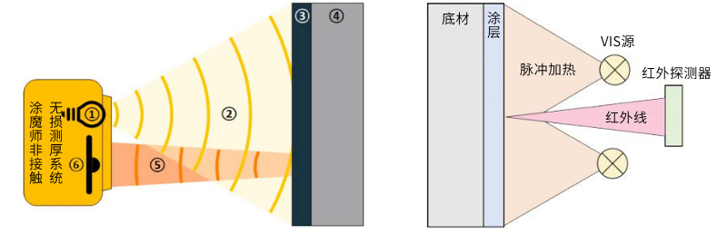 涂魔師膜厚測(cè)量?jī)x工作原理