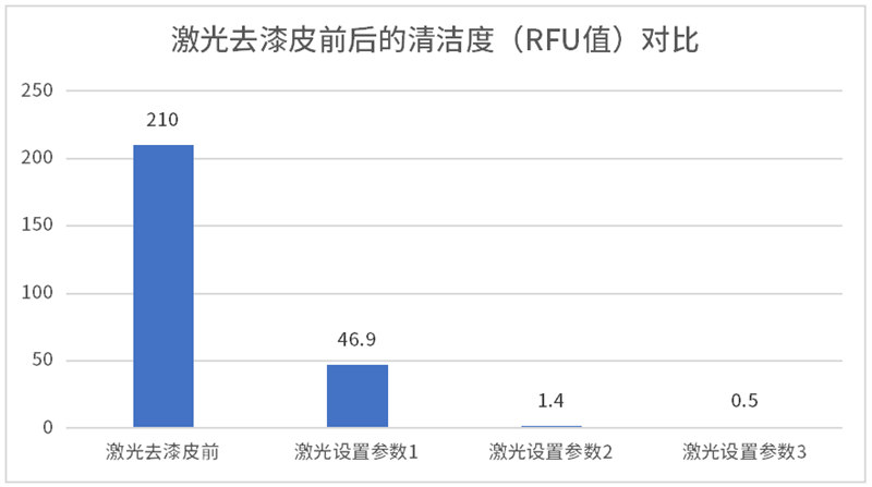 某扁線電機(jī)制造商使用德國析塔清潔度儀測(cè)試扁銅線激光去漆皮后的表面污染物殘留情況